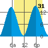 Uganik Passage tide chart for Wednesday, August 31, 2022