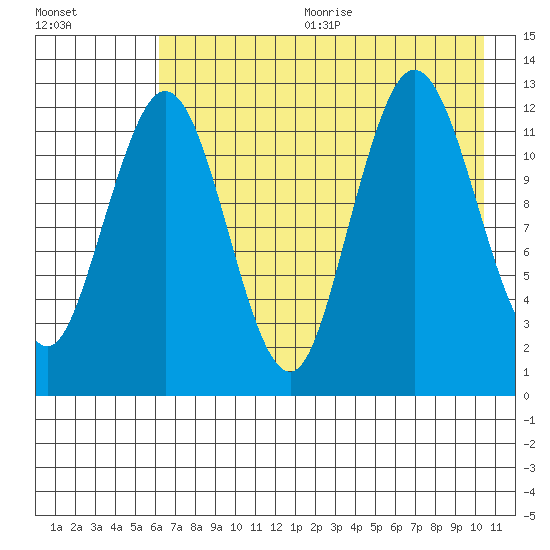 Uganik Passage tide chart for Wednesday, August 3, 2022