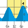 Uganik Passage tide chart for Thursday, August 4, 2022
