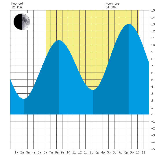 Uganik Passage tide chart for Friday, August 5, 2022