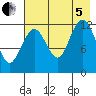 Uganik Passage tide chart for Friday, August 5, 2022