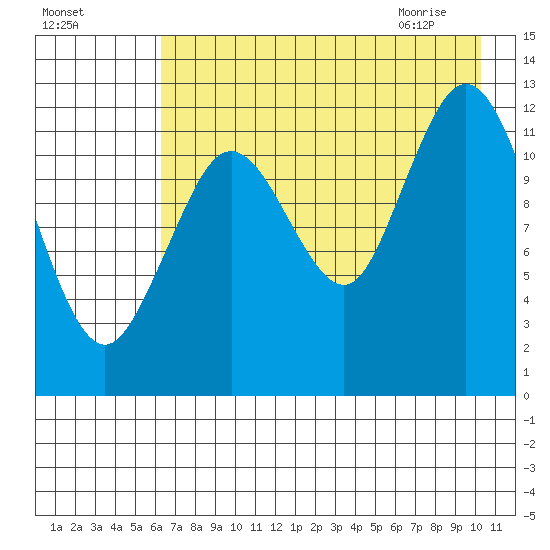 Uganik Passage tide chart for Saturday, August 6, 2022