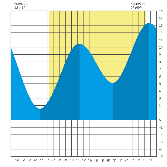 Uganik Passage tide chart for Sunday, August 7, 2022