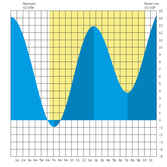 Uganik Passage tide chart for Tuesday, August 9, 2022