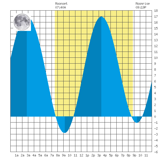 Uganik Passage tide chart for Saturday, September 10, 2022