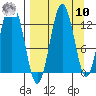 Uganik Passage tide chart for Saturday, September 10, 2022