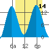 Uganik Passage tide chart for Wednesday, September 14, 2022