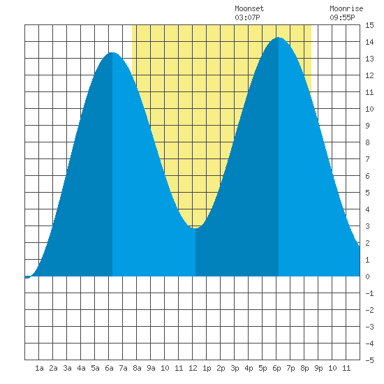 Uganik Passage tide chart for Thursday, September 15, 2022