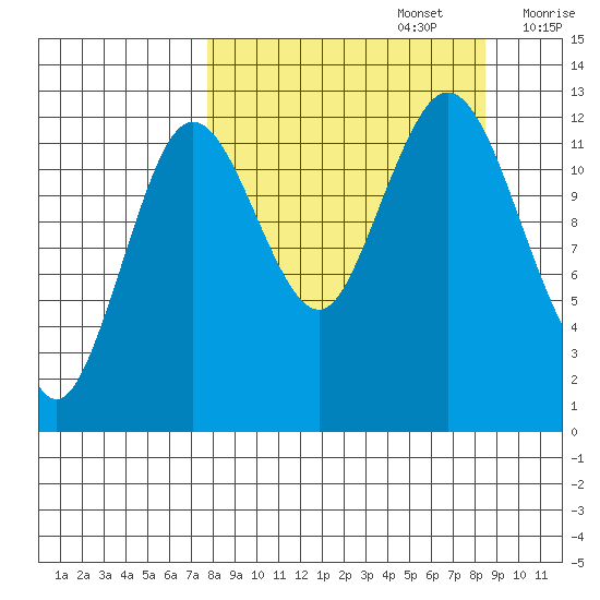 Uganik Passage tide chart for Friday, September 16, 2022