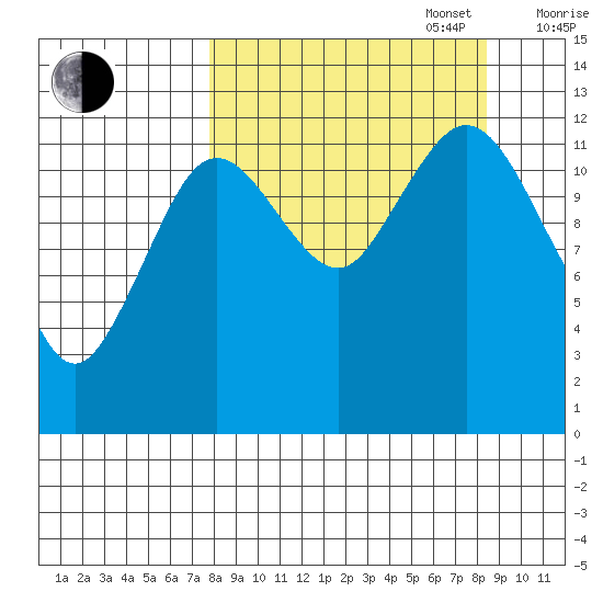 Uganik Passage tide chart for Saturday, September 17, 2022