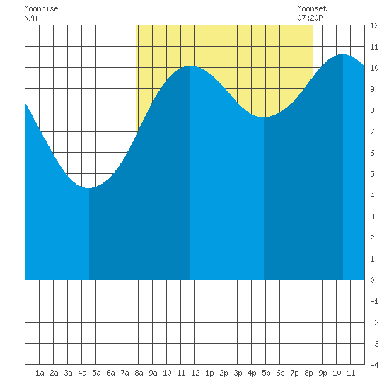 Uganik Passage tide chart for Monday, September 19, 2022