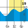 Uganik Passage tide chart for Monday, September 19, 2022