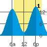Uganik Passage tide chart for Thursday, September 1, 2022