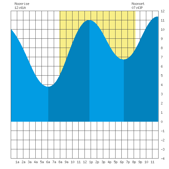 Uganik Passage tide chart for Tuesday, September 20, 2022
