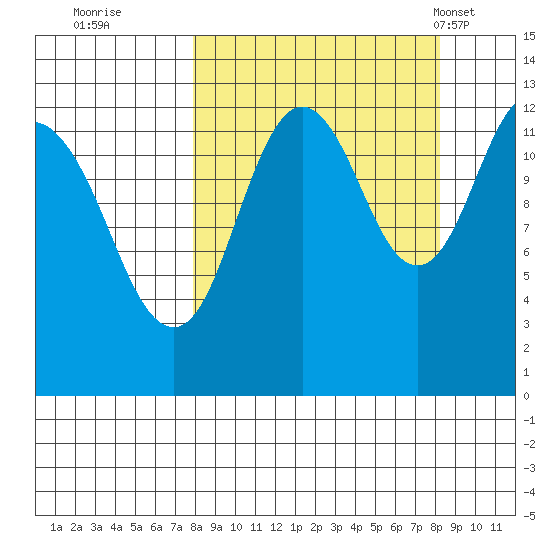 Uganik Passage tide chart for Wednesday, September 21, 2022
