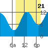Uganik Passage tide chart for Wednesday, September 21, 2022