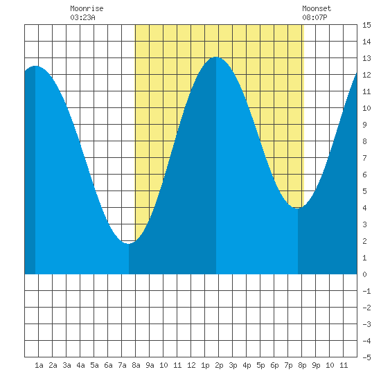 Uganik Passage tide chart for Thursday, September 22, 2022