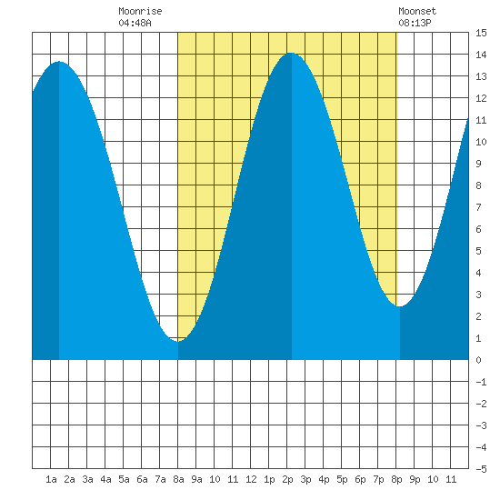 Uganik Passage tide chart for Friday, September 23, 2022