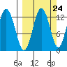 Uganik Passage tide chart for Saturday, September 24, 2022