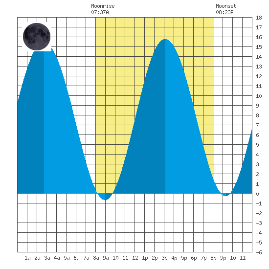 Uganik Passage tide chart for Sunday, September 25, 2022