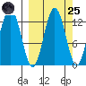Uganik Passage tide chart for Sunday, September 25, 2022