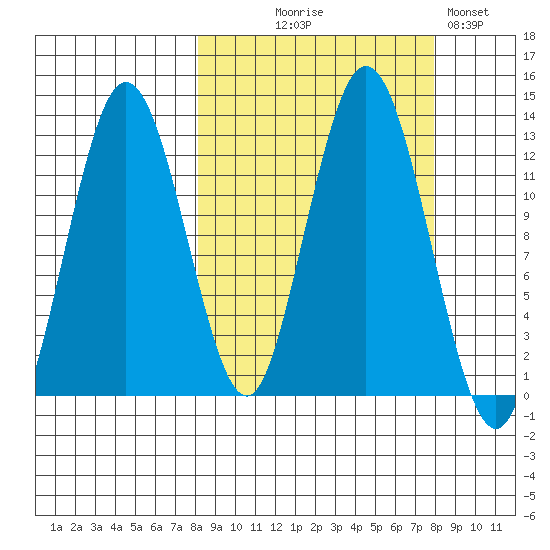 Uganik Passage tide chart for Wednesday, September 28, 2022