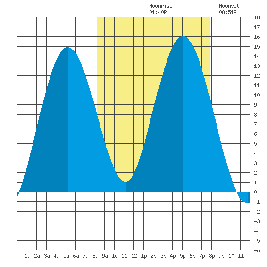 Uganik Passage tide chart for Thursday, September 29, 2022