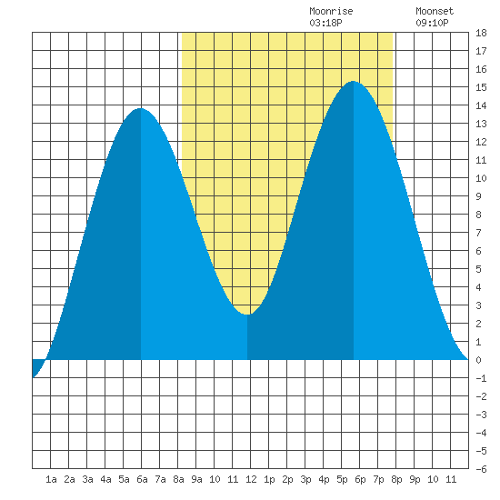 Uganik Passage tide chart for Friday, September 30, 2022