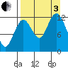 Uganik Passage tide chart for Saturday, September 3, 2022