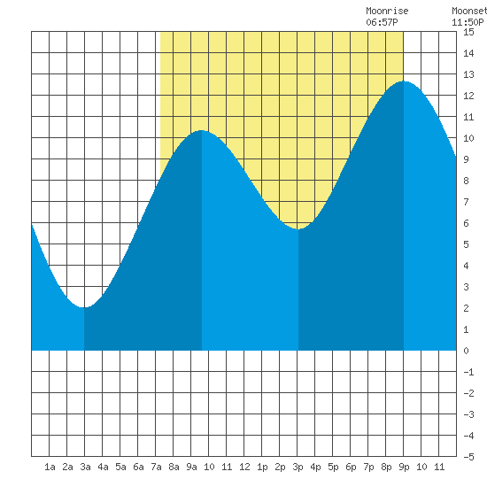 Uganik Passage tide chart for Sunday, September 4, 2022