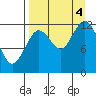 Uganik Passage tide chart for Sunday, September 4, 2022