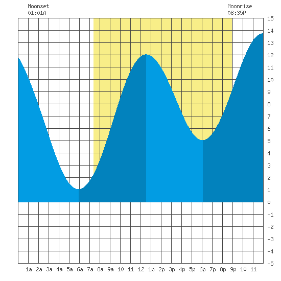 Uganik Passage tide chart for Tuesday, September 6, 2022