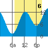 Uganik Passage tide chart for Tuesday, September 6, 2022