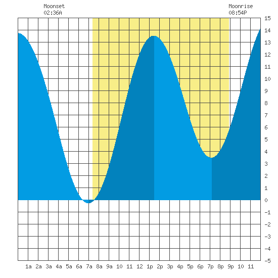 Uganik Passage tide chart for Wednesday, September 7, 2022