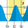 Uganik Passage tide chart for Wednesday, September 7, 2022