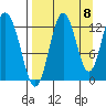 Uganik Passage tide chart for Thursday, September 8, 2022