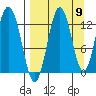 Uganik Passage tide chart for Friday, September 9, 2022