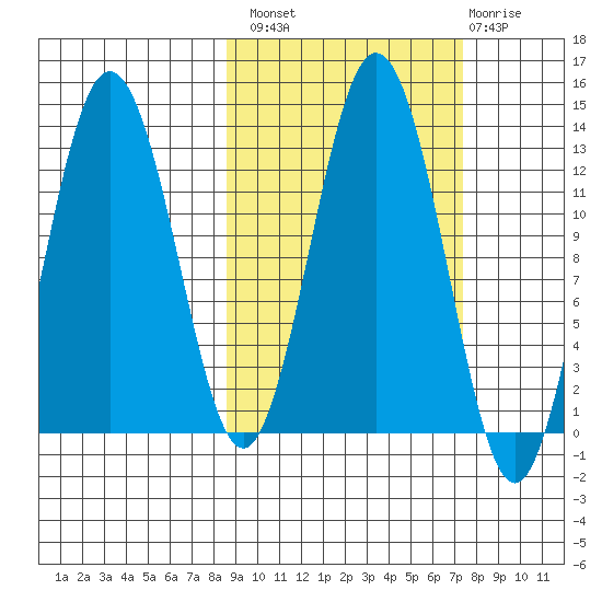 Uganik Passage tide chart for Monday, October 10, 2022