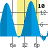 Uganik Passage tide chart for Monday, October 10, 2022
