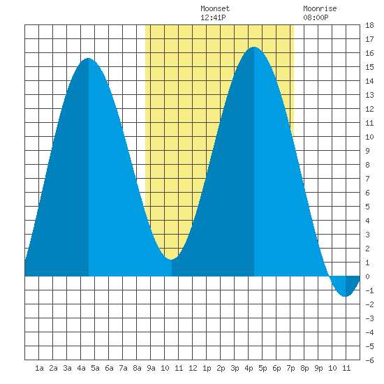 Uganik Passage tide chart for Wednesday, October 12, 2022
