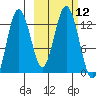 Uganik Passage tide chart for Wednesday, October 12, 2022