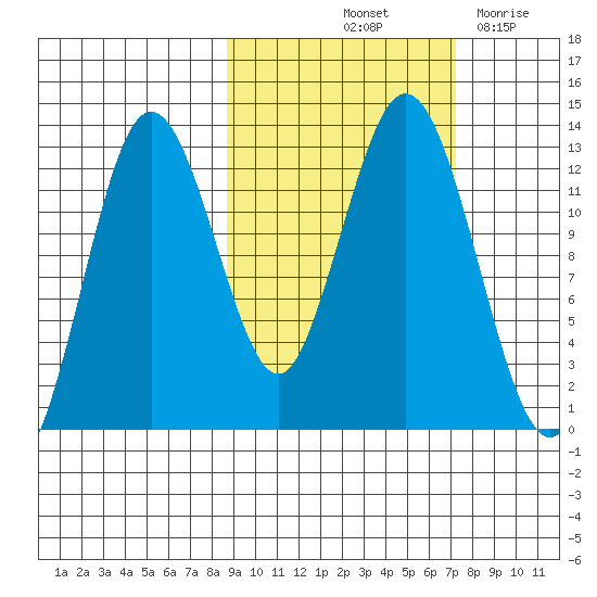 Uganik Passage tide chart for Thursday, October 13, 2022