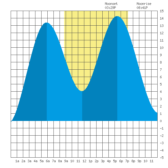 Uganik Passage tide chart for Friday, October 14, 2022