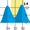 Uganik Passage tide chart for Friday, October 14, 2022