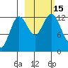 Uganik Passage tide chart for Saturday, October 15, 2022