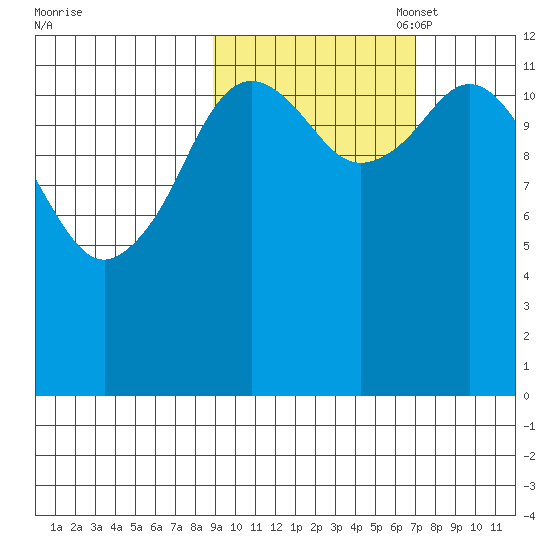 Uganik Passage tide chart for Tuesday, October 18, 2022
