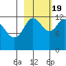 Uganik Passage tide chart for Wednesday, October 19, 2022