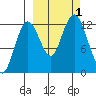 Uganik Passage tide chart for Saturday, October 1, 2022