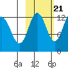 Uganik Passage tide chart for Friday, October 21, 2022