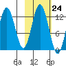 Uganik Passage tide chart for Monday, October 24, 2022